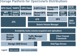 Sun Microsystems передает технологии управления данными сообществу OpenSolaris