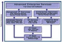 Операционная система Cisco IOS модернизирована