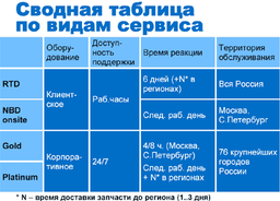 Dell совершенствует сервисную поддержку