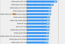 Появились первые тесты мобильной видеокарты GeForce RTX 2070 Max-Q