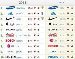 Любимые бренды россиян 2018: лидирует Samsung, а Xiaomi дебютировала на 11 месте