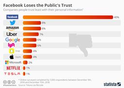 40% пользователей не доверяют Facebook*