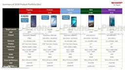 Sharp выпустит пять моделей смартфонов в Европе в этом году: характеристики, даты и цены