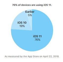 iOS 11 установлена на 76% совместимых устройств