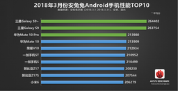 AnTuTu опубликовал десятку самых производительных смартфонов на Android по итогам марта 2018