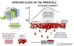Европейские ученые сделали OLED на 15% ярче и долговечнее