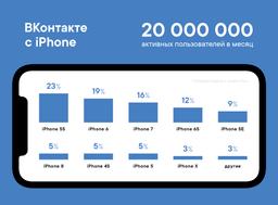 «ВКонтакте» назвала самый популярный смартфон Apple среди своих пользователей