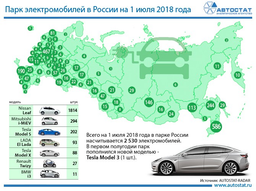 В России зарегистрировано всего чуть более 2530 электромобилей