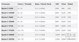 Стали известны цены процессоров AMD Ryzen 3000: от $100 за шестиядерный Ryzen 3 3300 до $500 за флагман Ryzen 9 3850X с 16 ядрами