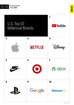 Уже не Apple: молодёжь в США сильнее всего эмоционально привязана к YouTube