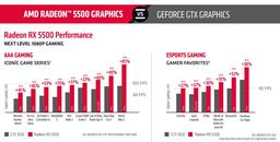 Radeon RX 5500 уничтожит GeForce GTX 1650. По версии AMD