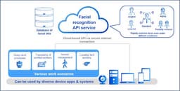 Panasonic предлагает API для доступа к функции распознавания лиц с использованием технологии глубокого обучения