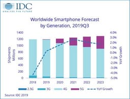 Продвижение 5G в Китае вернет мировой рынок смартфонов к росту в 2020 году