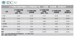Xiaomi лидирует на рынке носимых устройств Китая, Apple – только третья