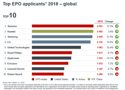 Huawei — №2, Apple — №50. Опубликован список компаний с максимальным количеством новых патентов