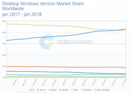 Доля Windows 10 впервые превысила долю Windows 7 в мировом масштабе