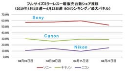 Менее чем за год доля Sony на японском рынке полнокадровых беззеркальных камер сократилась вдвое