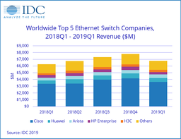Продажи коммутаторов Ethernet за год выросли на 7,8%