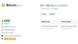 Bitcoin стоит уже больше $11000