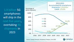 Уже в 2023 году продажи смартфонов c 5G превысят продажи аппаратов с поддержкой 4G