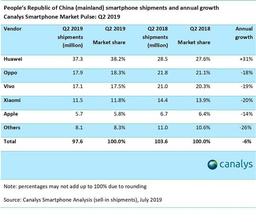 Итоги второго квартала на рынке смартфонов Китая: рост только у Huawei, у Xiaomi рекордное падение на 20%