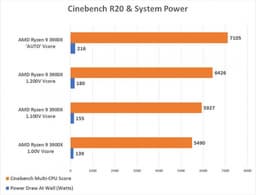 Что будет, если снизить напряжение питания ядра процессора AMD Ryzen 9 3900X до 1 вольта?