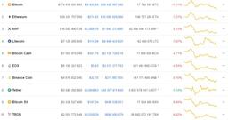 Bitcoin за сутки потерял 11% стоимости, цена опустилась ниже $10 000