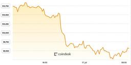 Bitcoin снова стоит меньше 10 000 долларов