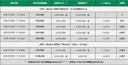 Процессоры AMD Ryzen 3000 подешевели в Европе, но топовая модель Ryzen 9 3900X по-прежнему в дефиците