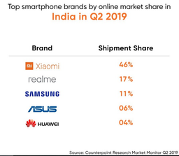 Samsung уже опустилась на третье место на втором по величине рынке смартфонов. В пятерке лучших только модели Xiaomi и Realme