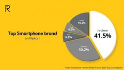 Берегись, Xiaomi. Realme продала более миллиона смартфонов за день