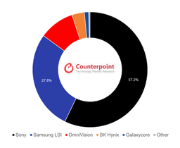 Два производителя контролируют 85% рынка датчиков изображения для смартфонов