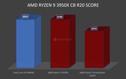 16-ядерный AMD Ryzen 9 3950X демонстрирует производительность на уровне 18-ядерного Core i9-9980XE — без разгона и со стоковым кулером