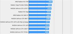 Видеокарту AMD Radeon RX 5600 XT протестировали в игре, результат оказался неожиданным