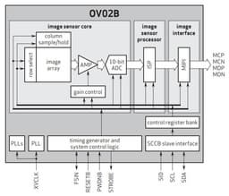 OmniVision использует для датчиков изображения OV02B 300-миллиметровые пластины