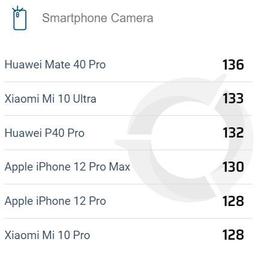 «Большой и красивый» iPhone 12 Pro Max стал лучшим камерофоном Apple. Но у него только четвертое место в рейтинге DxOMark