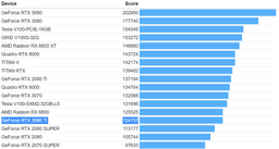 Новые результаты Geekbench подтверждают, что Nvidia GeForce RTX 3060 Ti почти не уступает Radeon RX 6800 в тесте производительности OpenCL