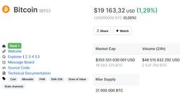 Bitcoin в шаге от абсолютного рекорда стоимости. За 1 BTC дают уже больше $19 000