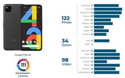 Google показала, что и одинарная камера кое-что может. Pixel 4a обошел в рейтинге DxOMark Xiaomi Mi 9 и iPhone 11