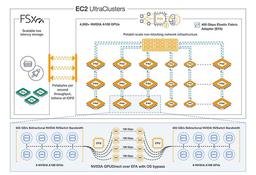 AWS объявляет о доступности инстансов Amazon EC2 P4d
