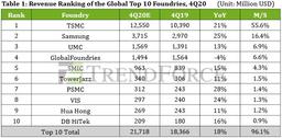 GlobalFoundries вытеснят из первой тройки контрактных производителей полупроводниковой продукции уже в этом квартале