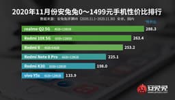 Realme теснит Redmi в рейтинге самых выгодных недорогих смартфонов, а iQOO 5 Pro выгоднее Xiaomi Mi 10 Ultra