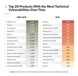 Android — самая небезопасная программная платформа 2019 года