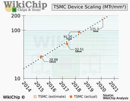 Техпроцесс TSMC N5P обеспечивает повышение плотности размещения транзисторов на 84-87%