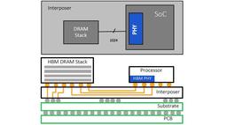 У Rambus готов контроллер и интерфейс физического уровня HBM2E, поддерживающий до 36 ГБ памяти