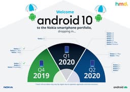 График выхода новой версии Android для смартфонов Nokia