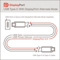 У VESA готова спецификация DisplayPort Alternate Mode 2.0
