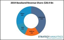Qualcomm лидирует, Intel замыкает тройку. Рынок baseband-процессоров в прошлом году немного просел