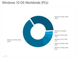 Названы самые популярные версии Windows 10