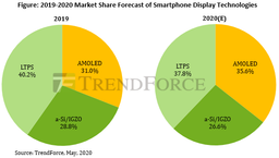 Аналитики TrendForce назвали год, когда смартфоны с экранами AMOLED займут более трети рынка